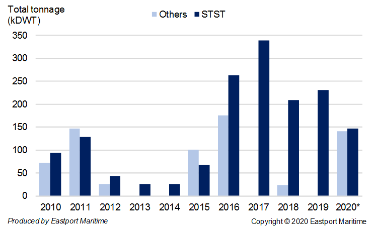 Eastport – Shipbroking & Consultancy Singapore